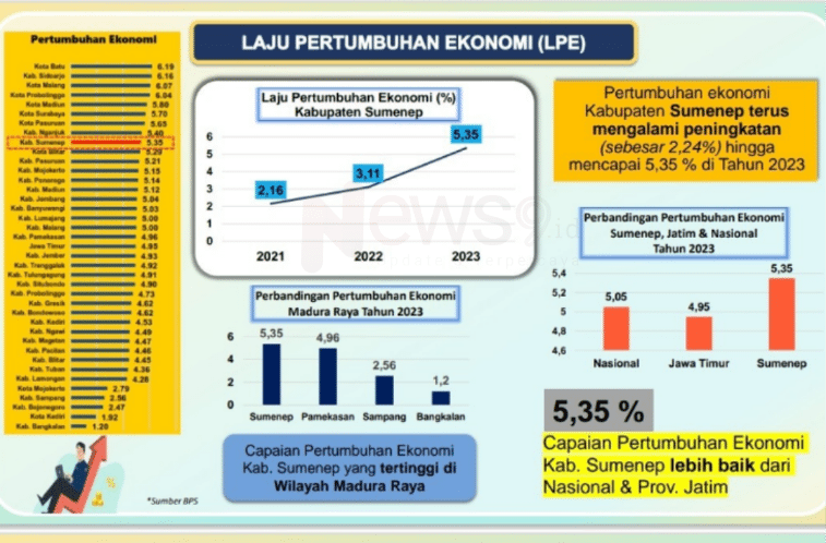 Foto: Data Badan Pusat Statistik (BPS), sejak 2021 laju pertumbuhan ekonomi (LPE) Sumenep. @by_News9.id