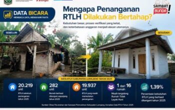 DPKP Beberkan Data 2025 Jumlah RTLH di Lumajang Capai 20.219 Unit