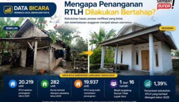 DPKP Beberkan Data 2025 Jumlah RTLH di Lumajang Capai 20.219 Unit